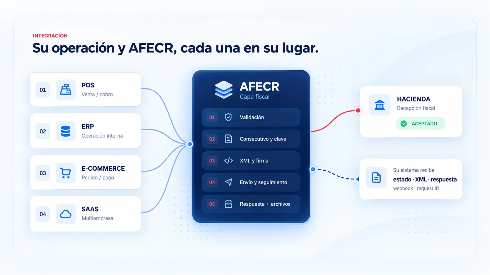 Arquitectura de integración entre software, AFECR y Hacienda