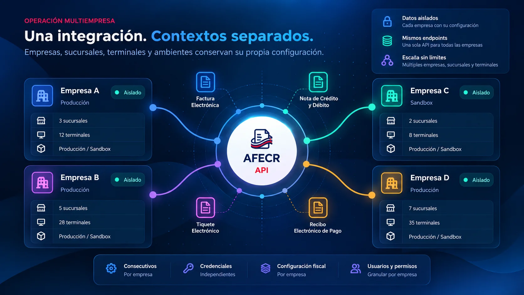 Operación multiempresa separada por contextos en AFECR